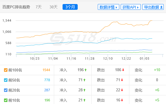 nb3z.cn网站排名上升趋势图